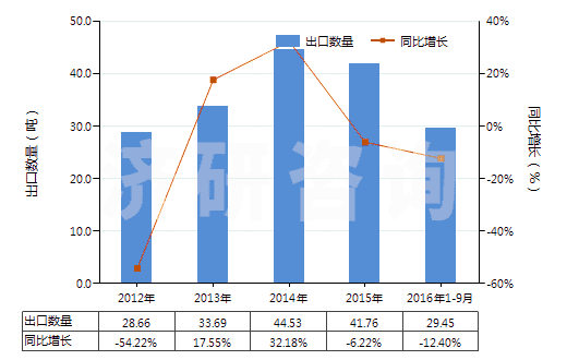 2012-2016年9月中國其他貴金屬的無機及有機化合物、貴金屬汞齊(HS28439000)出口量及增速統(tǒng)計